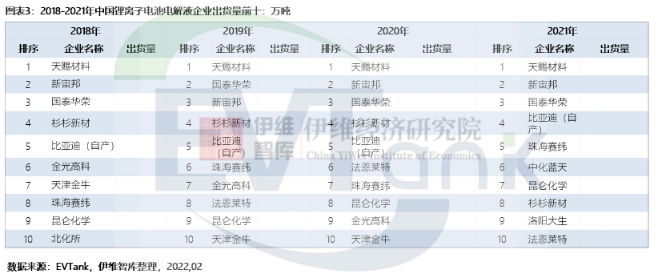 2021年中国锂离子电池电解液出货量达50.7万吨