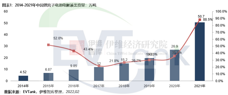 2021年中国锂离子电池电解液出货量达50.7万吨