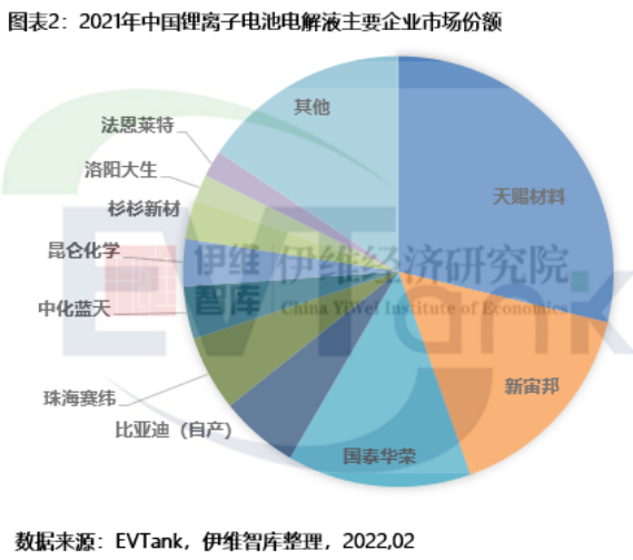 2021年中国锂离子电池电解液出货量达50.7万吨